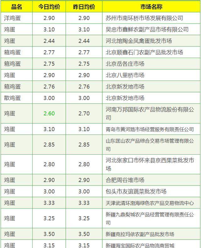 河北鸡蛋价格实时动态更新