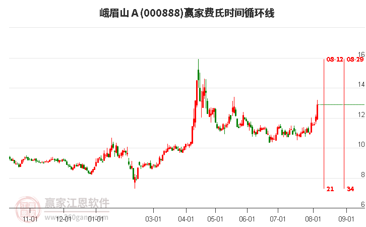 峨眉山股票，小巷深处的投资传奇
