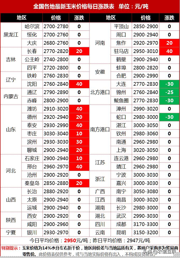 最新玉米价格行情更新