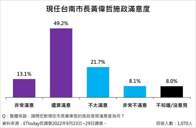台南最新民调及其分析概况